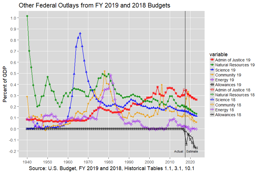 Other U.S. Federal Outlays: 1940-2012, U.S. Budget, FY 2019 and 2018