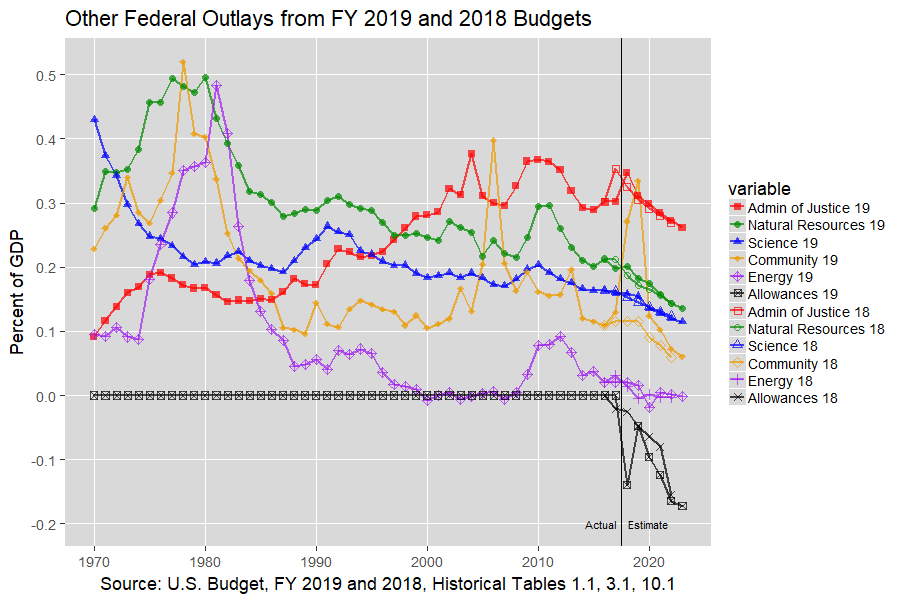 Other U.S. Federal Outlays: 1970-2012, U.S. Budget, FY 2019 and 2018