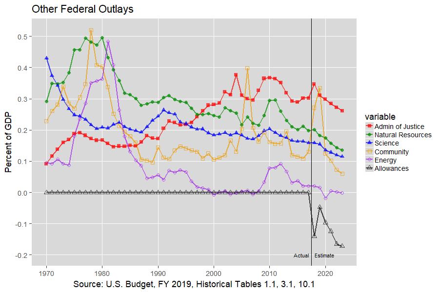 Other U.S. Federal Outlays: 1970-2023