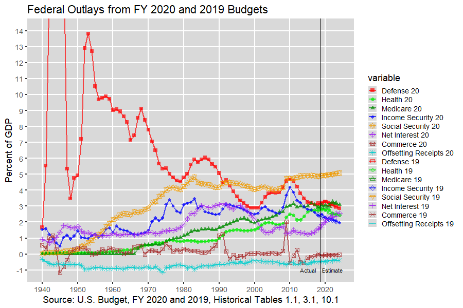 Top U.S. Federal Outlays: 1940-2012, U.S. Budget, FY 2020 and 2019