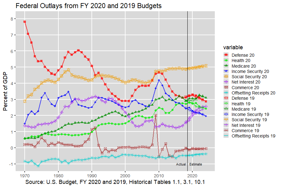 Top U.S. Federal Outlays: 1970-2012, U.S. Budget, FY 2020 and 2019