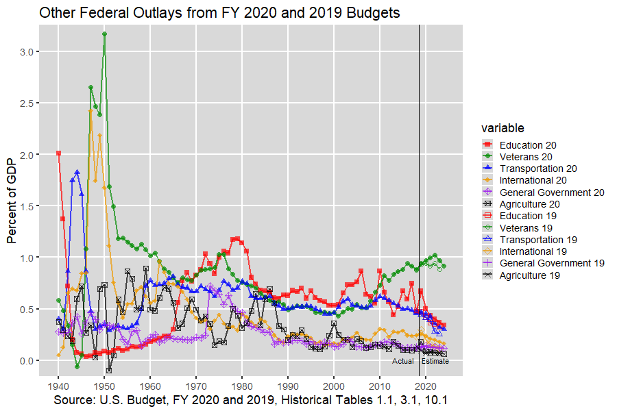 Next U.S. Federal Outlays: 1940-2012, U.S. Budget, FY 2020 and 2019
