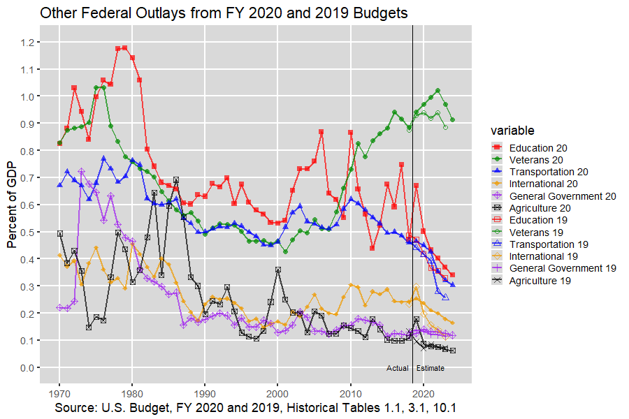 Next U.S. Federal Outlays: 1970-2012, U.S. Budget, FY 2020 and 2019