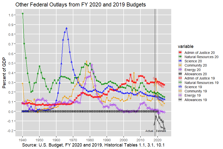 Other U.S. Federal Outlays: 1940-2012, U.S. Budget, FY 2020 and 2019
