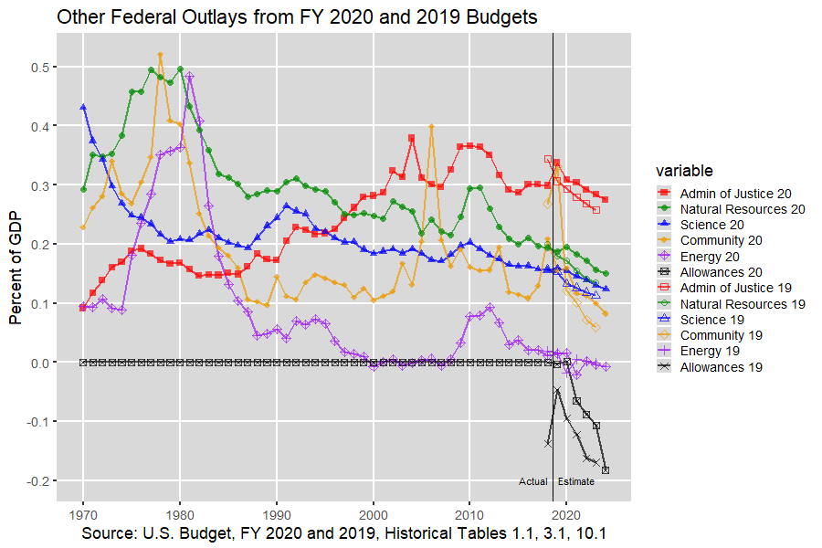 Other U.S. Federal Outlays: 1970-2012, U.S. Budget, FY 2020 and 2019