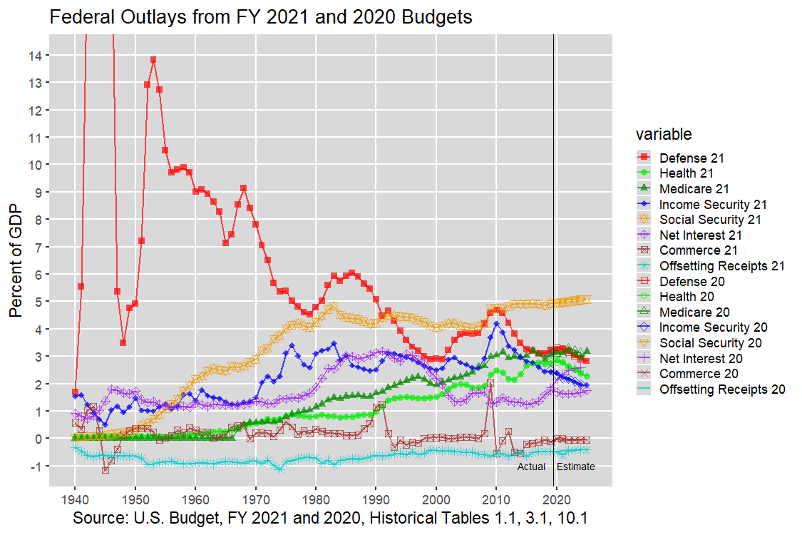 Top U.S. Federal Outlays: 1940-2012, U.S. Budget, FY 2021 and 2020