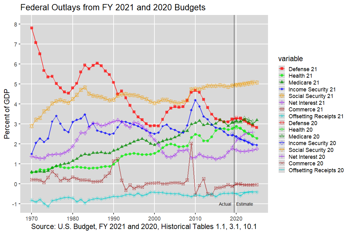 Top U.S. Federal Outlays: 1970-2012, U.S. Budget, FY 2021 and 2020