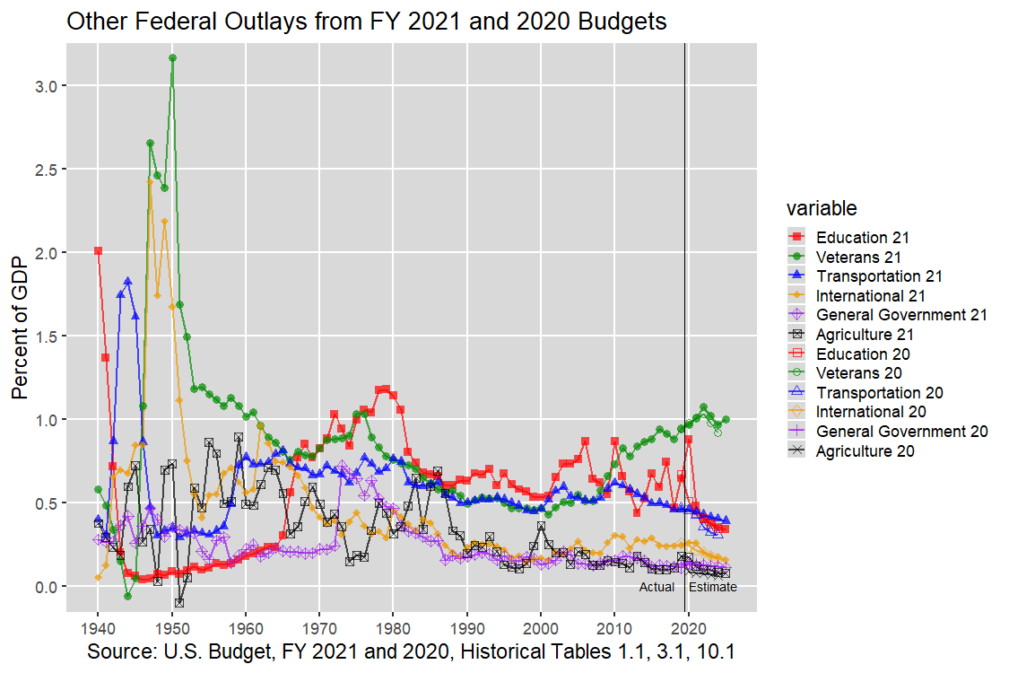 Next U.S. Federal Outlays: 1940-2012, U.S. Budget, FY 2021 and 2020