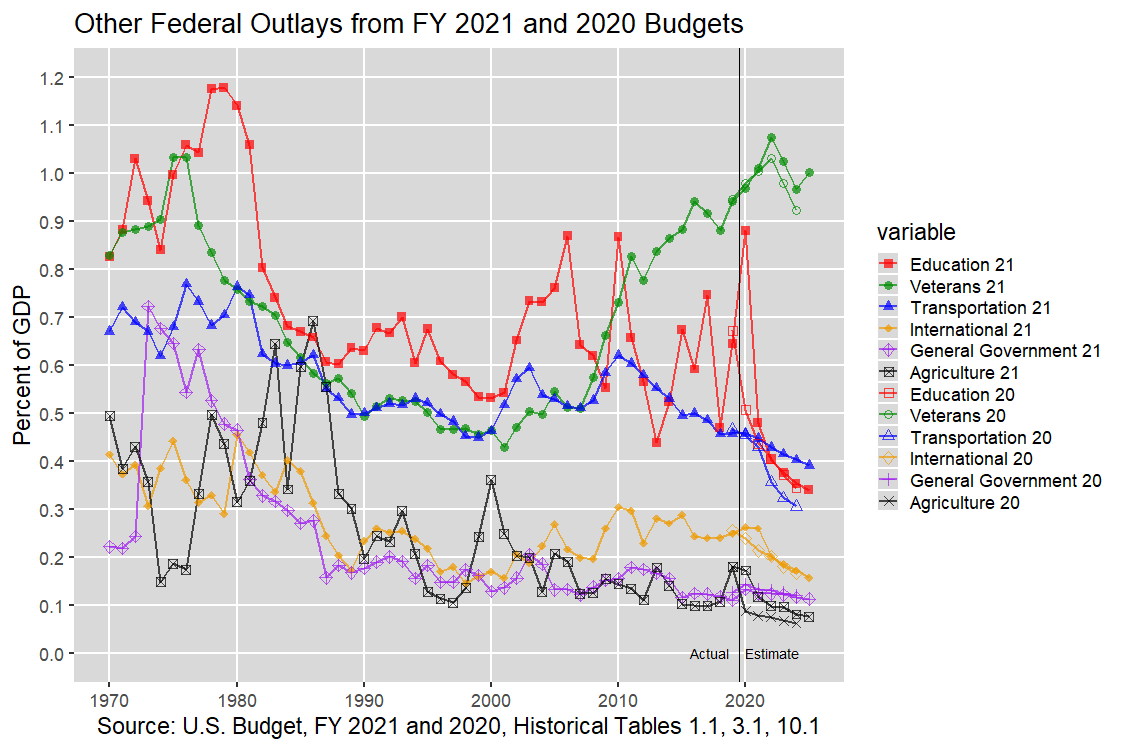 Next U.S. Federal Outlays: 1970-2012, U.S. Budget, FY 2021 and 2020