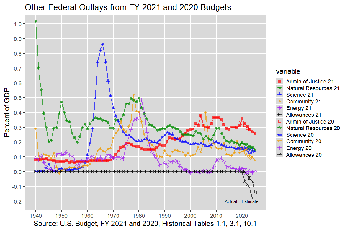 Other U.S. Federal Outlays: 1940-2012, U.S. Budget, FY 2021 and 2020