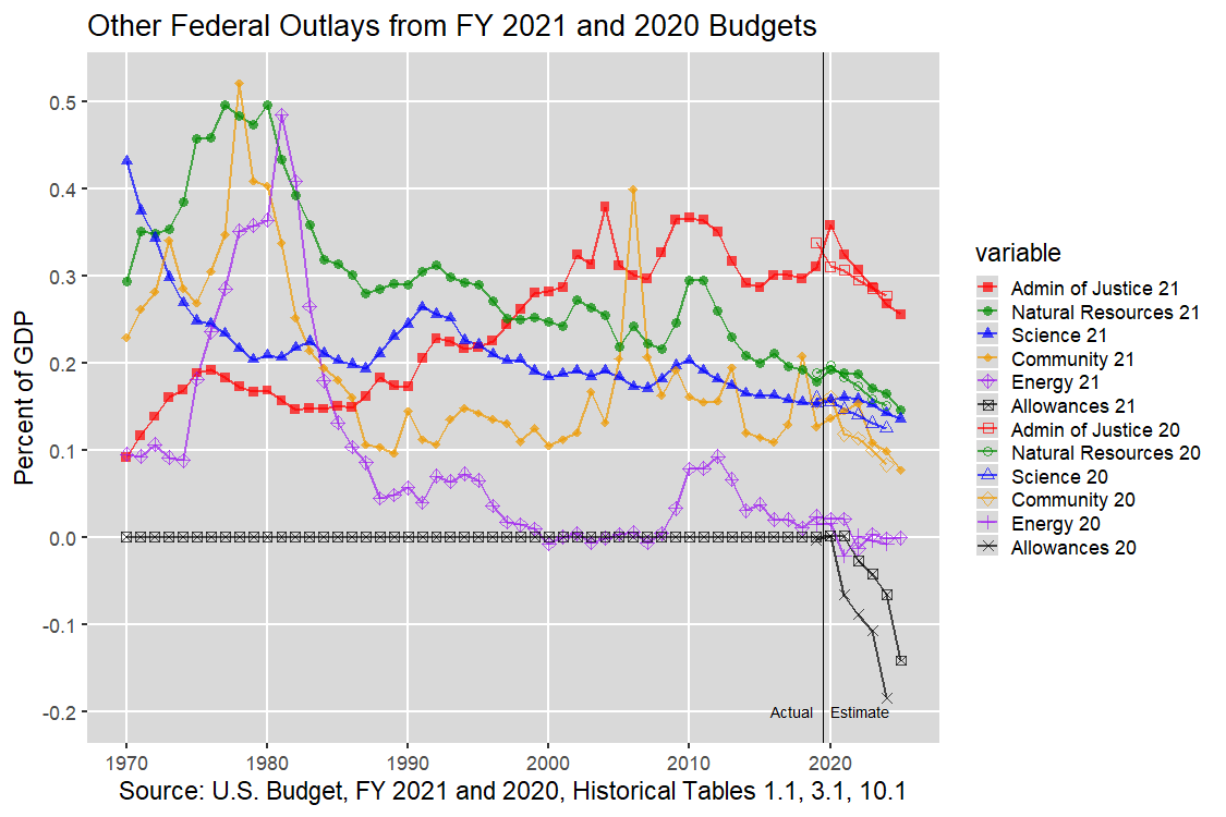 Other U.S. Federal Outlays: 1970-2012, U.S. Budget, FY 2021 and 2020