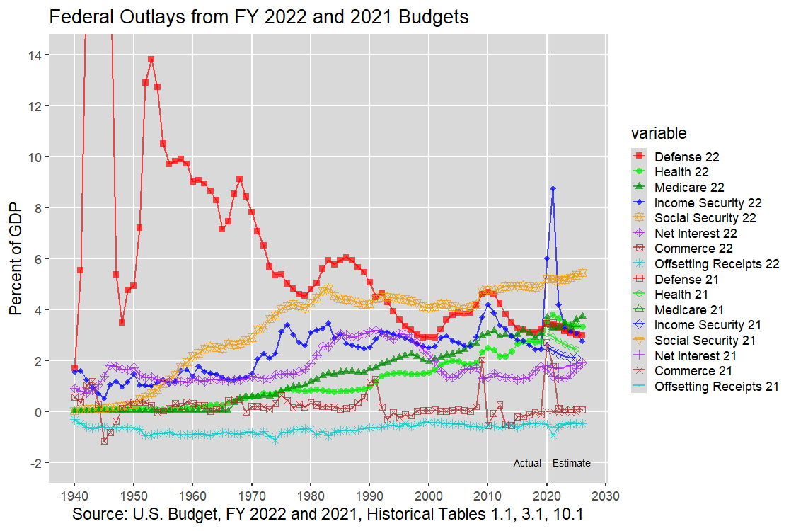 Top U.S. Federal Outlays: 1940-2012, U.S. Budget, FY 2022 and 2021