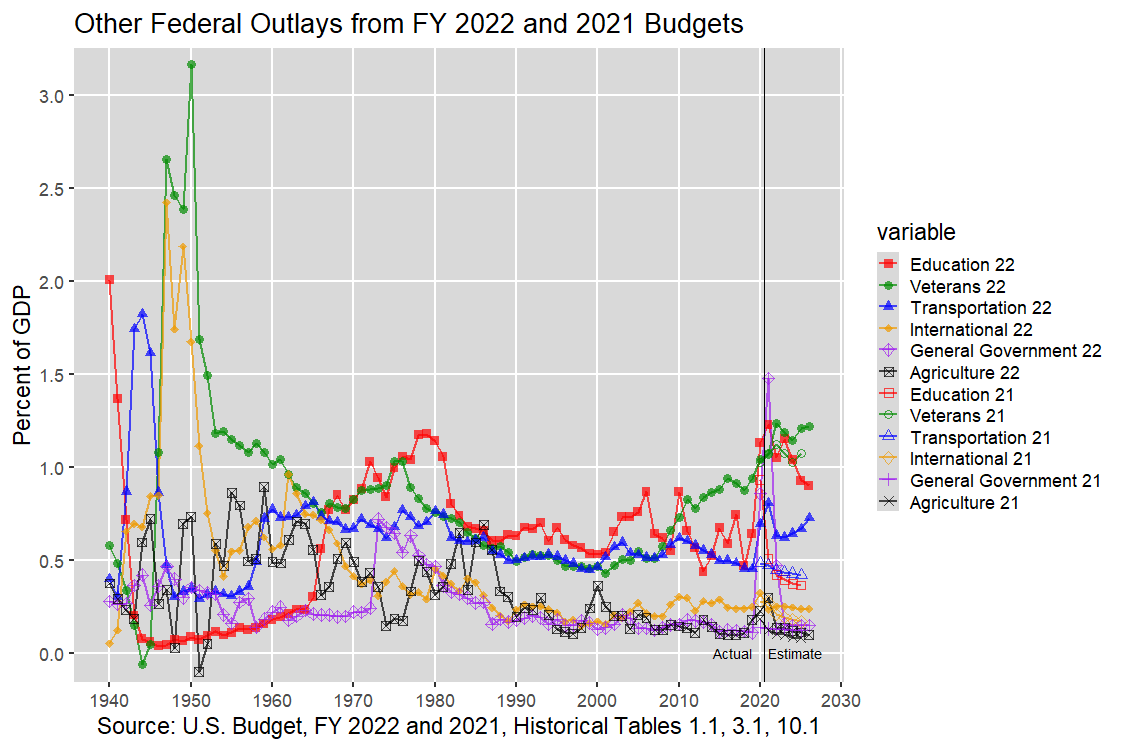 Next U.S. Federal Outlays: 1940-2012, U.S. Budget, FY 2022 and 2021