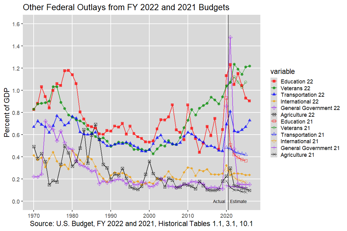Next U.S. Federal Outlays: 1970-2012, U.S. Budget, FY 2022 and 2021