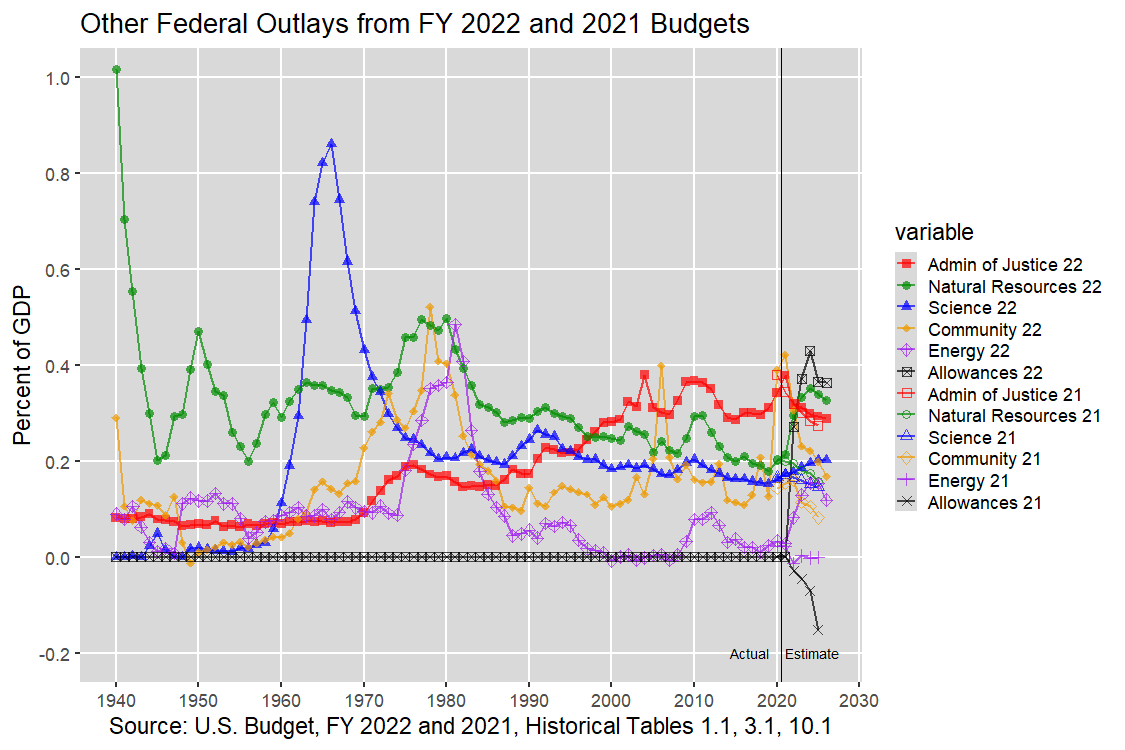 Other U.S. Federal Outlays: 1940-2012, U.S. Budget, FY 2022 and 2021