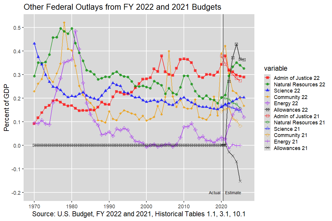 Other U.S. Federal Outlays: 1970-2012, U.S. Budget, FY 2022 and 2021