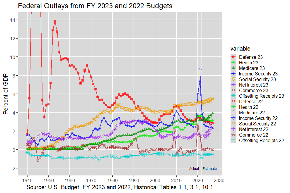 Top U.S. Federal Outlays: 1940-2027, U.S. Budget, FY 2023 and 2022