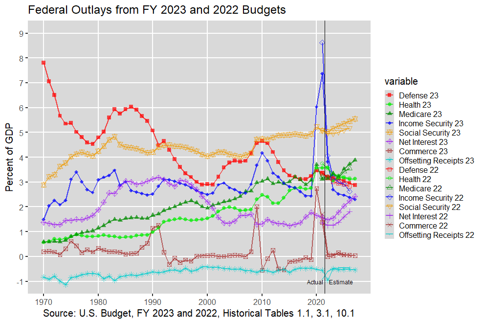 Top U.S. Federal Outlays: 1970-2027, U.S. Budget, FY 2023 and 2022