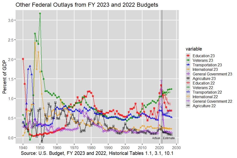 Next U.S. Federal Outlays: 1940-2027, U.S. Budget, FY 2023 and 2022