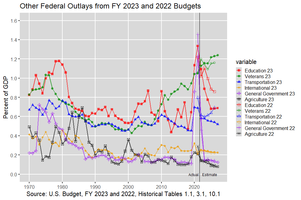 Next U.S. Federal Outlays: 1970-2027, U.S. Budget, FY 2023 and 2022