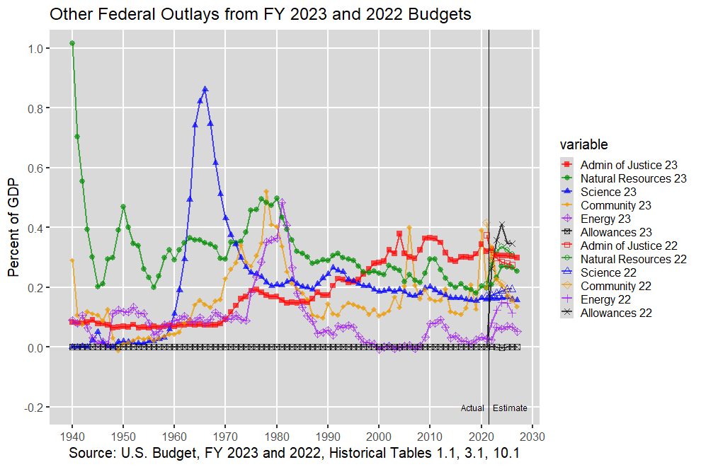 Other U.S. Federal Outlays: 1940-2027, U.S. Budget, FY 2023 and 2022