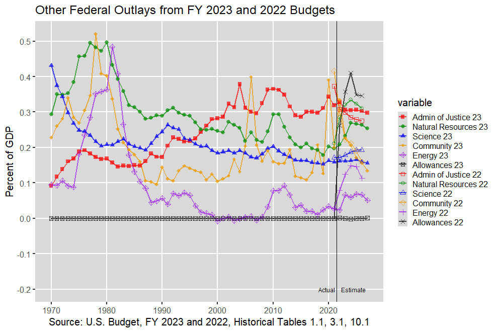 Other U.S. Federal Outlays: 1970-2027, U.S. Budget, FY 2023 and 2022