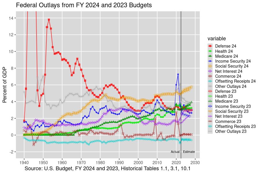 Top U.S. Federal Outlays: 1940-2028, U.S. Budget, FY 2024 and 2023