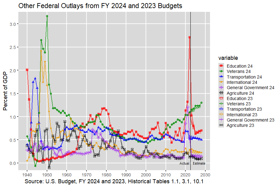 Next U.S. Federal Outlays: 1940-2028, U.S. Budget, FY 2024 and 2023