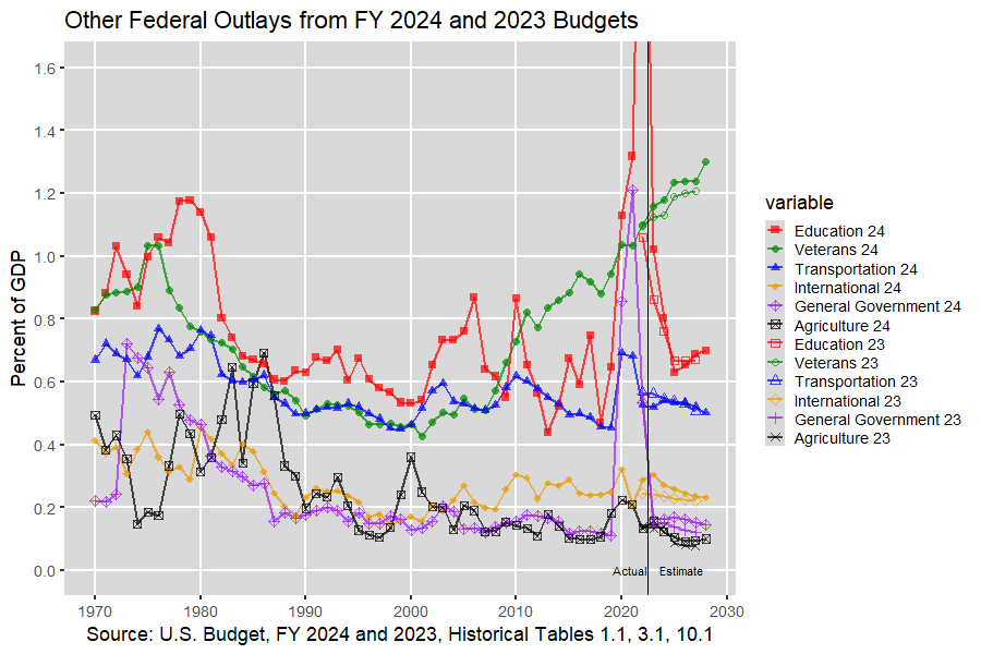 Next U.S. Federal Outlays: 1970-2028, U.S. Budget, FY 2024 and 2023