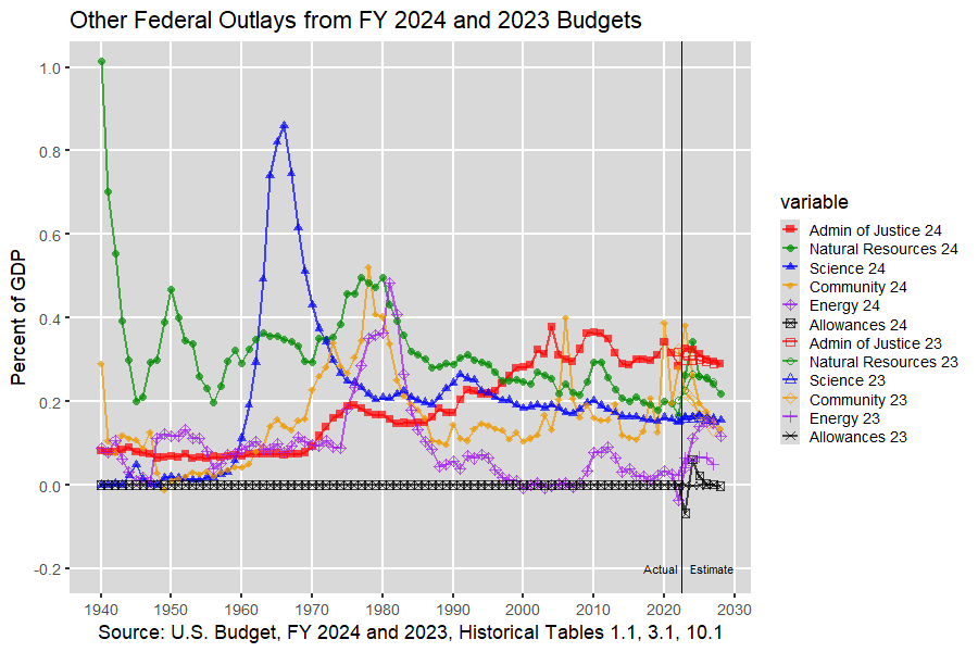 Other U.S. Federal Outlays: 1940-2028, U.S. Budget, FY 2024 and 2023