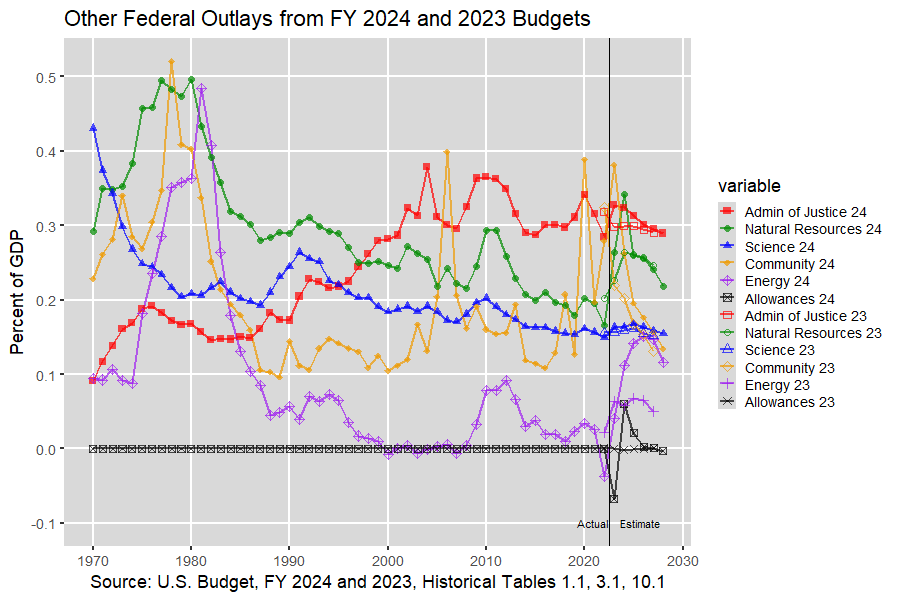 Other U.S. Federal Outlays: 1970-2028, U.S. Budget, FY 2024 and 2023