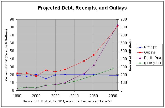 Projected Federal  Debt, Receipts, and Outlays: 1980-2085