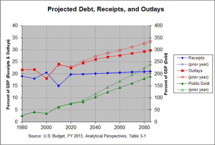 Projected Federal Debt, Receipts, and Outlays: 1980-2085