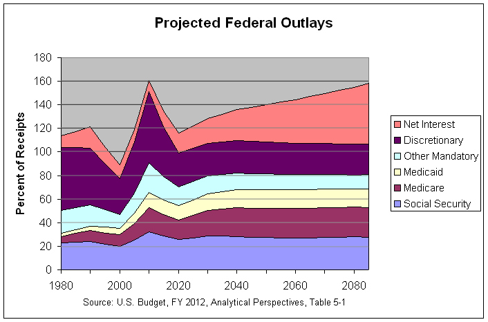 Projected Federal Outlays: 1980-2085