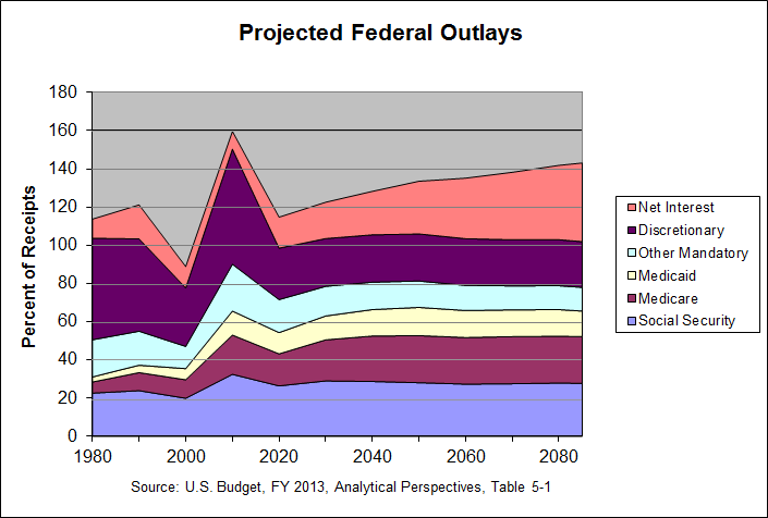 Projected Federal Outlays: 1980-2085