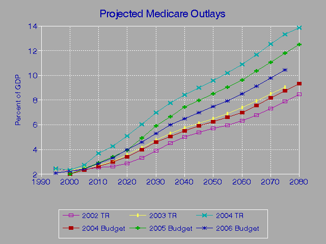 Medicare Outlays
