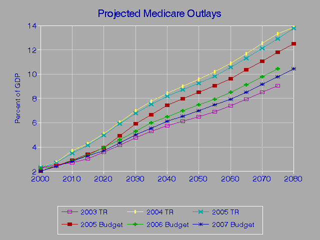 Medicare Outlays