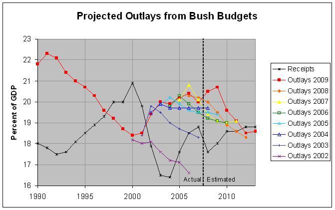 outlays