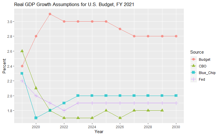 Real GDP Growth Assumptions for U.S. Budget, FY 2021