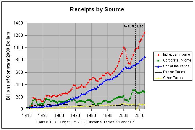 Federal Receipts by Source: 1940-2013