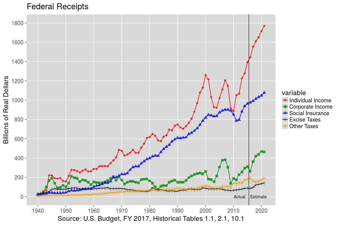 Reagan Tax Revenue Chart