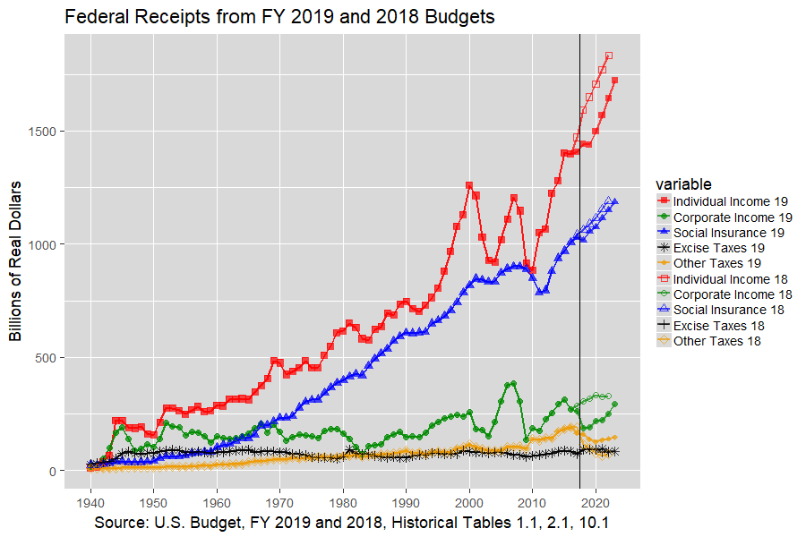 Receipts by Source in Real Dollars: 1940-2023, U.S. Budget, FY 2019 and 2018