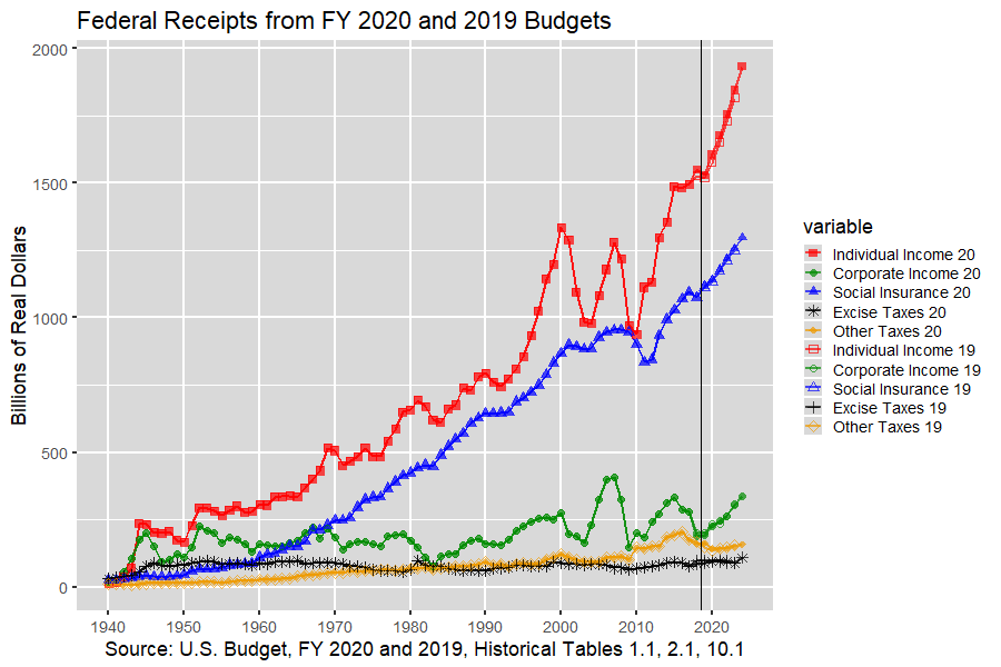 Receipts by Source in Real Dollars: 1940-2023, U.S. Budget, FY 2020 and 2019