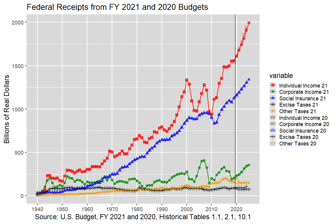 Receipts by Source in Real Dollars: 1940-2024, U.S. Budget, FY 2021 and 2020