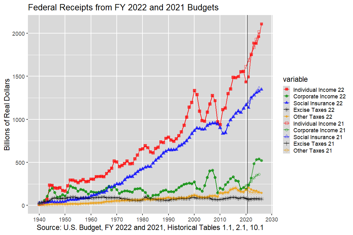 Receipts by Source in Real Dollars: 1940-2024, U.S. Budget, FY 2022 and 2021