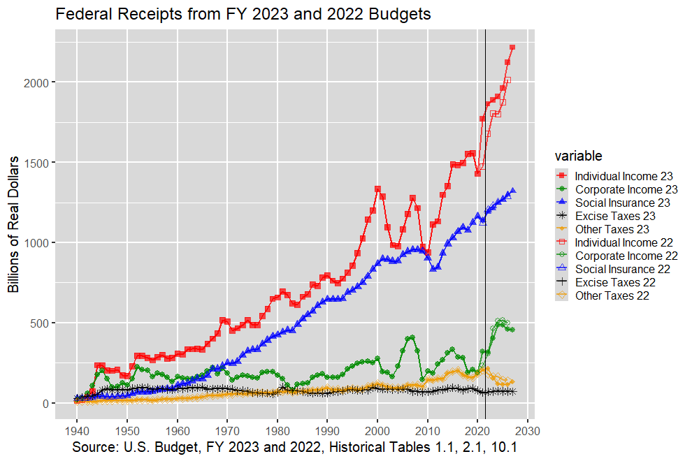 Receipts by Source in Real Dollars: 1940-2027, U.S. Budget, FY 2023 and 2022