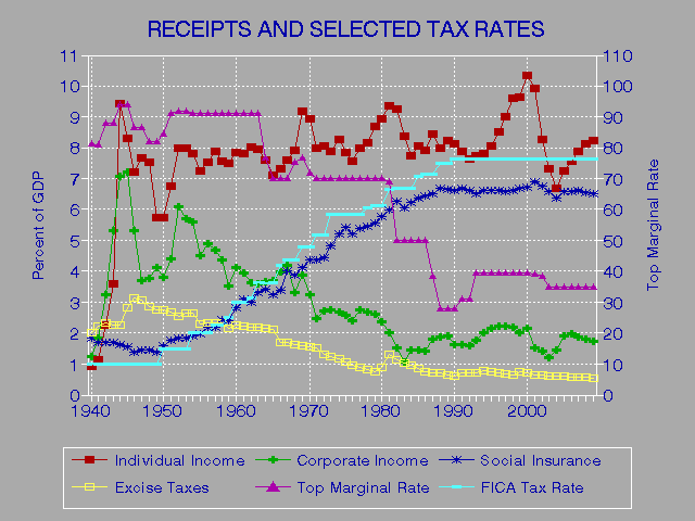 receipts/rates