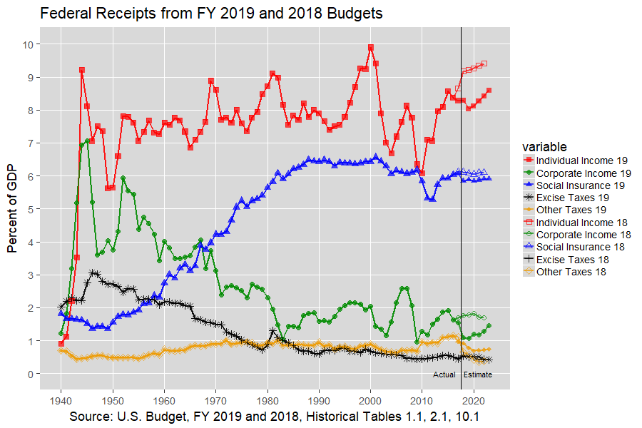 Receipts by Source as Percent of GDP: 1940-2023, U.S. Budget, FY 2019 and 2018