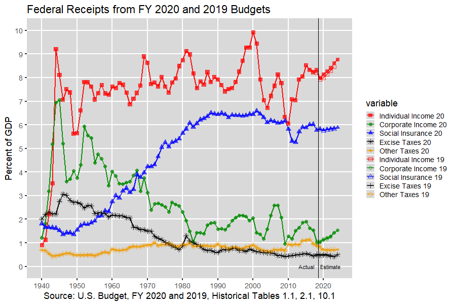 Receipts by Source as Percent of GDP: 1940-2023, U.S. Budget, FY 2020 and 2019