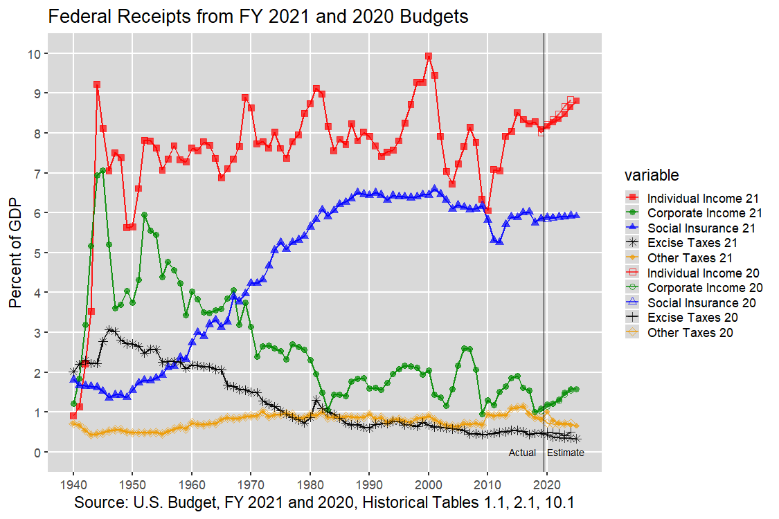 Receipts by Source as Percent of GDP: 1940-2024, U.S. Budget, FY 2021 and 2020